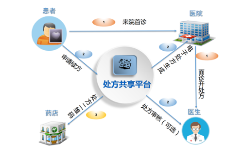 互聯網醫院再升級 微脈推出「自助續方」服務，開啟互聯網醫療新篇章